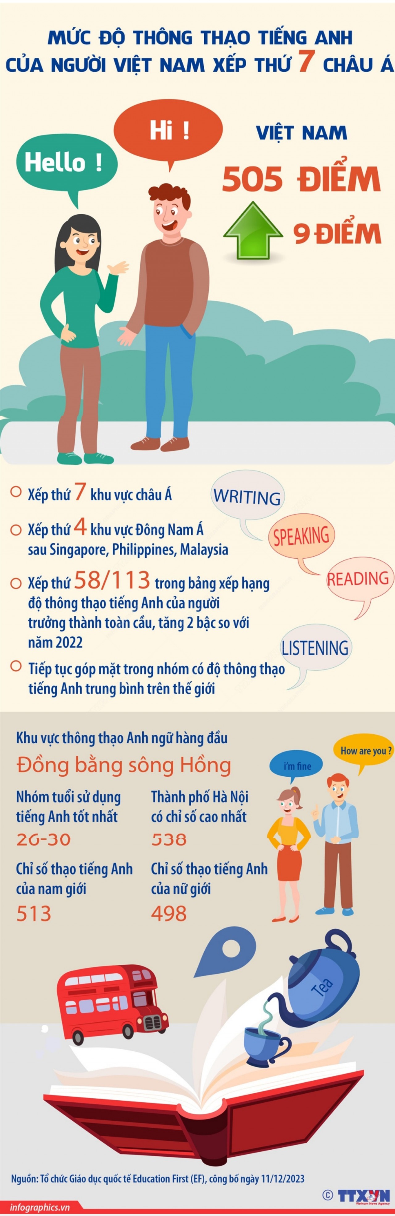 Mức độ thông thạo tiếng Anh của người Việt Nam xếp thứ 7 châu Á