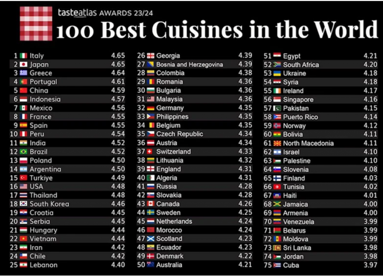 TasteAtlas: Việt Nam có 2 thành phố lọt top 100 Best Food Cities in the World