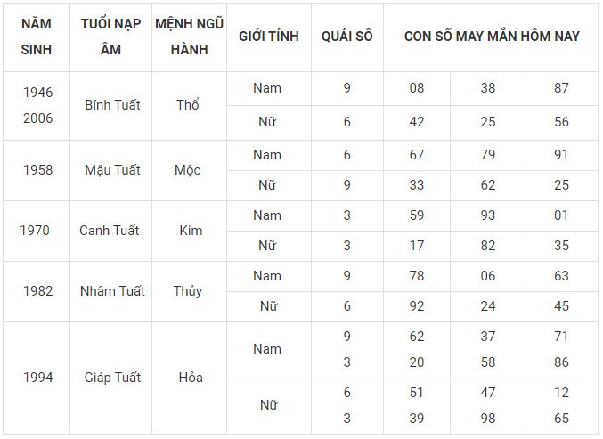 Con số may mắn hôm nay 20/12/2023 12 con giáp: Tý thuận lợi không ngờ