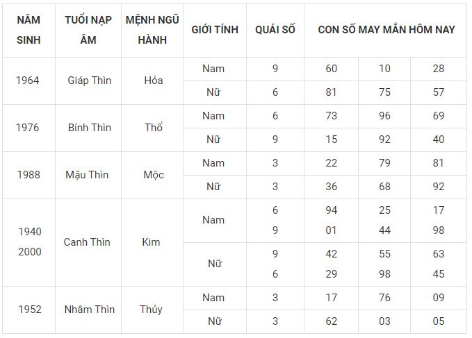 Con số may mắn hôm nay 20/12/2023 12 con giáp: Tý thuận lợi không ngờ