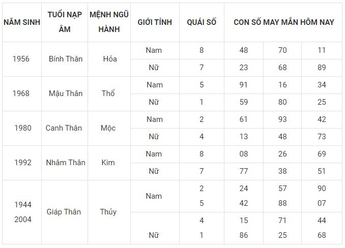 Con số may mắn hôm nay 20/12/2023 12 con giáp: Tý thuận lợi không ngờ