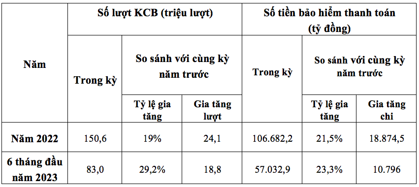 Số lượt KCB BHYT và chi phí KCB cơ quan BHXH thanh toán năm 2022 và 6 tháng đầu năm 2023.
