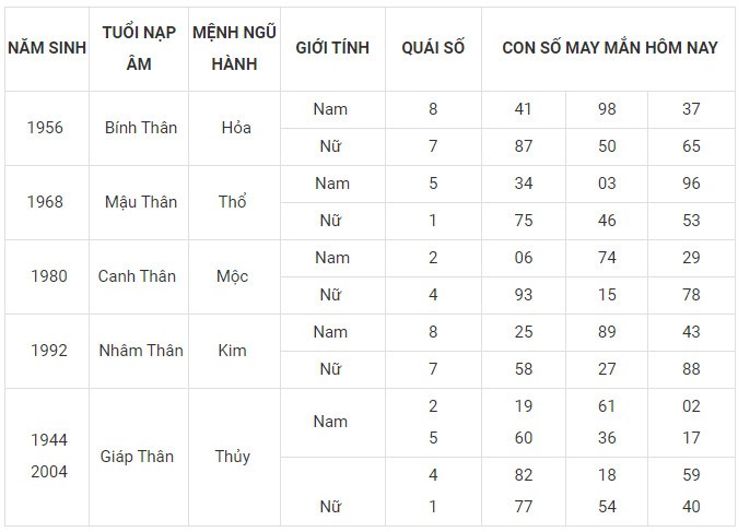 Con số may mắn hôm nay 29/12/2023 12 con giáp: Tuất tài tinh giúp sức