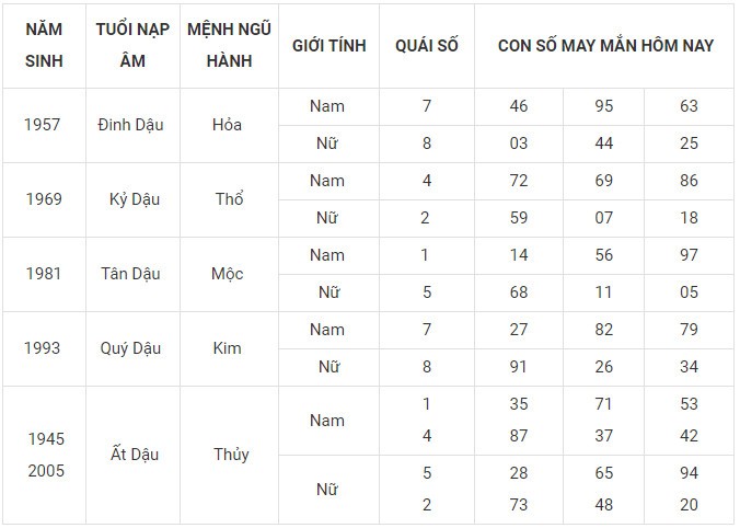 Con số may mắn hôm nay 29/12/2023 12 con giáp: Tuất tài tinh giúp sức