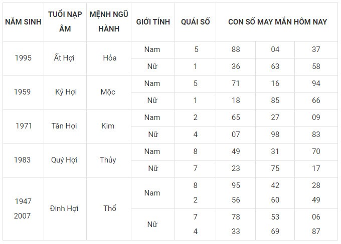 Con số may mắn hôm nay 29/12/2023 12 con giáp: Tuất tài tinh giúp sức