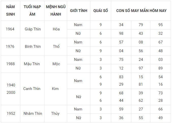 Con số may mắn hôm nay 29/12/2023 12 con giáp: Tuất tài tinh giúp sức