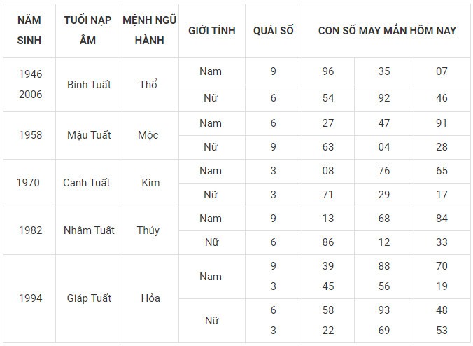 Con số may mắn hôm nay 29/12/2023 12 con giáp: Tuất tài tinh giúp sức