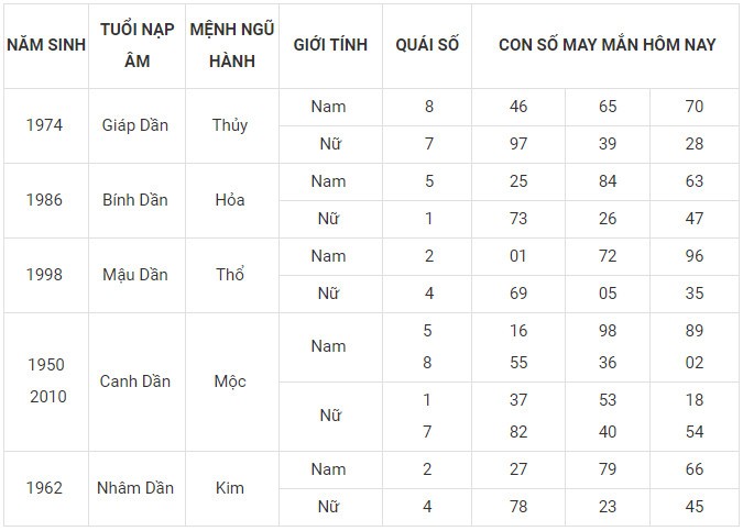 Con số may mắn hôm nay 29/12/2023 12 con giáp: Tuất tài tinh giúp sức