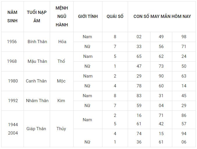 Con số may mắn hôm nay 30/12/2023 12 con giáp: Thìn may mắn ùa về