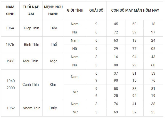 Con số may mắn hôm nay 30/12/2023 12 con giáp: Thìn may mắn ùa về