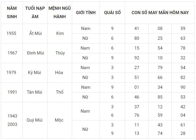 Con số may mắn hôm nay 30/12/2023 12 con giáp: Thìn may mắn ùa về