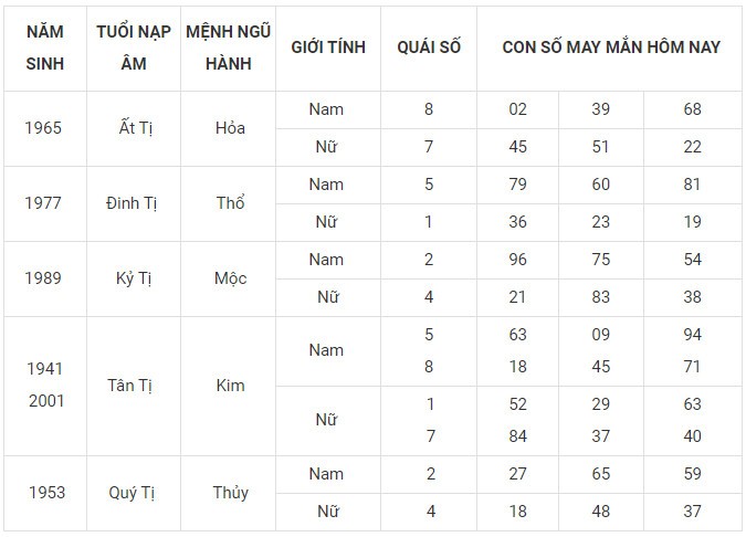 Con số may mắn hôm nay 30/12/2023 12 con giáp: Thìn may mắn ùa về