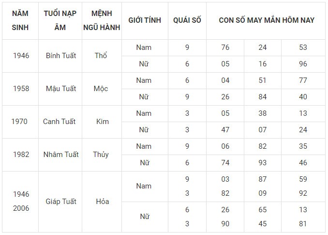 Con số may mắn hôm nay 30/12/2023 12 con giáp: Thìn may mắn ùa về