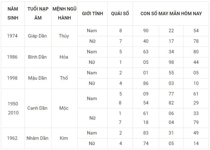 Con số may mắn hôm nay 30/12/2023 12 con giáp: Thìn may mắn ùa về