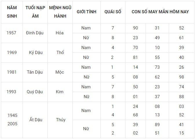 Con số may mắn hôm nay 30/12/2023 12 con giáp: Thìn may mắn ùa về