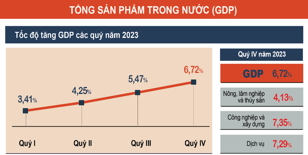 GDP Việt Nam năm 2023 tăng 5,05%, quy mô tương đương 430 tỷ USD