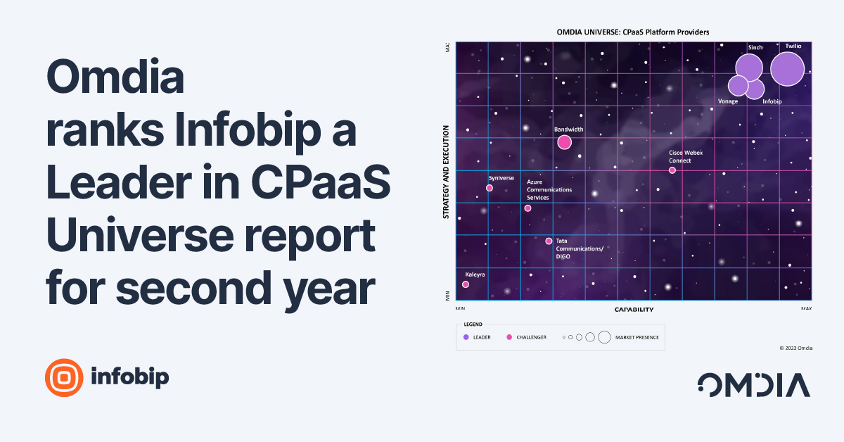 Infobip được Omdia vinh danh là đơn vị dẫn đầu thị trường CPaaS trong năm thứ 2 liên tiếp
