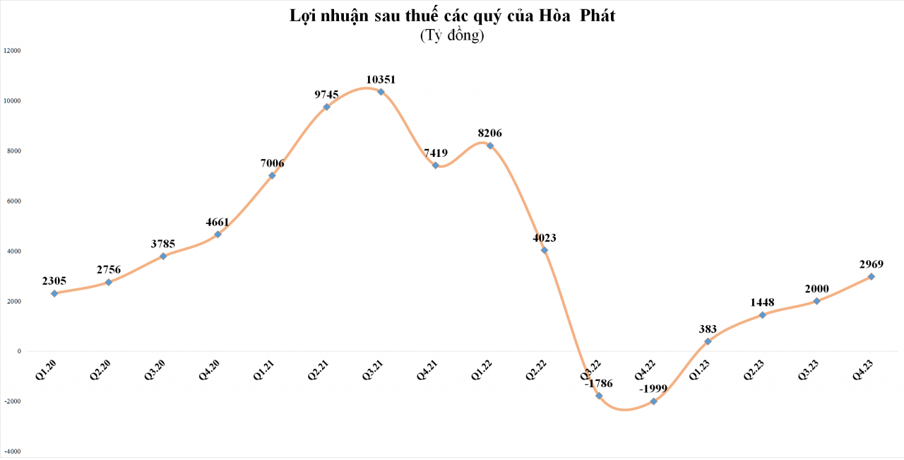 Quý IV/2023 Hòa Phát lãi sau thuế gần 3.000 tỷ đồng