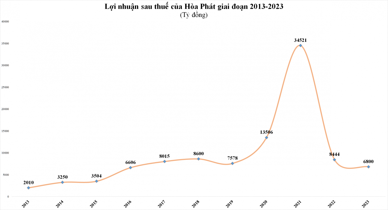 Quý IV/2023 Hòa Phát lãi sau thuế gần 3.000 tỷ đồng