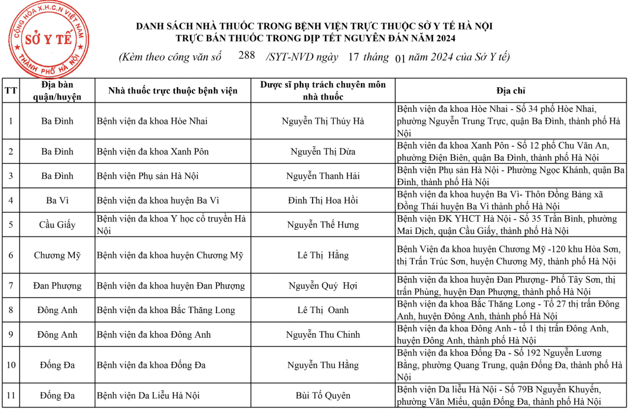 Hà Nội: 144 điểm trực bán thuốc xuyên Tết Giáp Thìn 2024