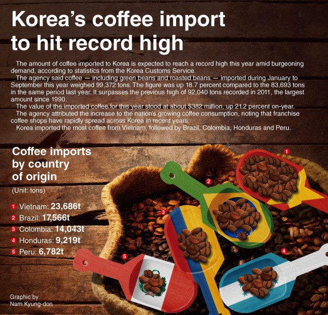 Việt Nam là một trong những quốc gia xuất khẩu cà phê lớn nhất cho thị trường Hàn Quốc (Ảnh: 