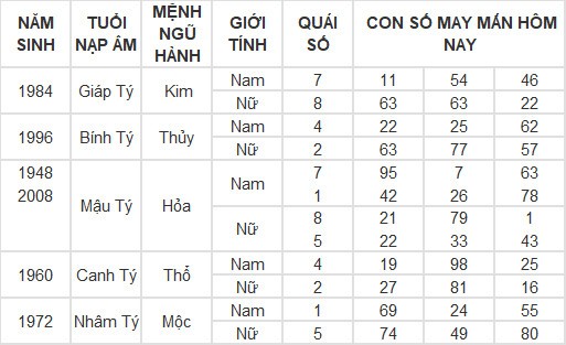 Con số may mắn hôm nay 3/3/2024 12 con giáp: Dãy số lộc phát của tuổi Mùi