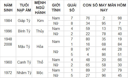 Con số may mắn hôm nay 5/3/2024 12 con giáp: Tuổi nào phát lộc nhất trong hôm nay?