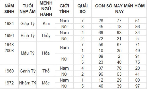 Con số may mắn hôm nay 4/3/2024 12 con giáp: Sửu có đổi đời trong hôm nay?