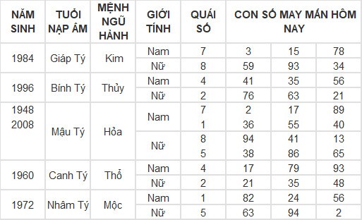 Con số may mắn hôm nay 7/3/2024 12 con giáp: Dần tài tinh chiếu mệnh tiền vào như nước