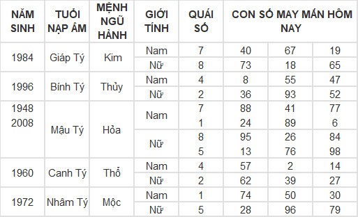 Con số may mắn hôm nay 1/3/2024 12 con giáp: Con số làm nên sự thành công cho tuổi Tý