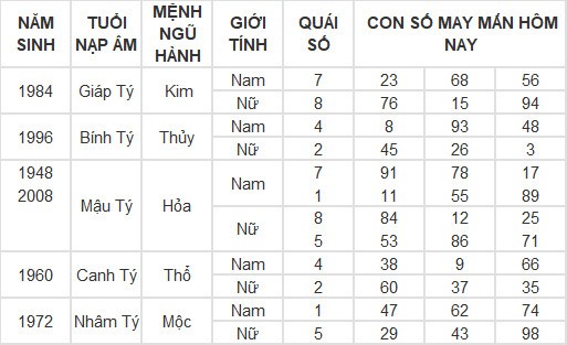 Con số may mắn hôm nay 2/3/2024 12 con giáp: Hợi có phất phát? Con số may mắn hôm nay 2/3/2024 12 con giáp: Hợi có phất phát?