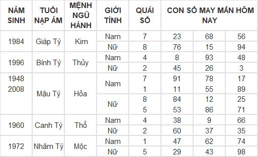 Con số may mắn hôm nay 2/3/2024 12 con giáp: Hợi có phất phát?