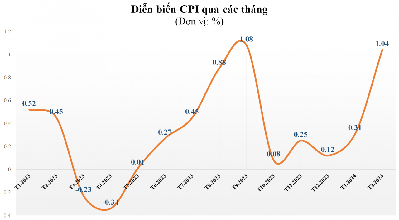 CPI tháng 2/2024 tăng 1,04% so với tháng trước, lạm phát cơ bản tăng 0,49%