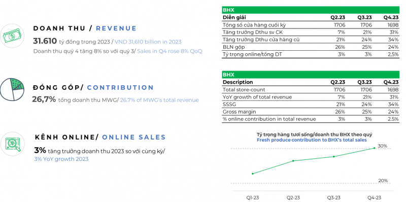 Bách Hóa Xanh dự kiến hoàn tất bán vốn trong đầu năm 2024, gánh tăng trưởng của MWG 5 năm tới