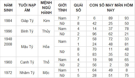 Con số may mắn hôm nay 11/3/2024 12 con giáp: Tỵ may mắn vượt bậc