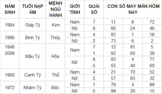 Con số may mắn hôm nay 10/3/2024 12 con giáp: Thân Thần Tài gõ cửa, lộc lá vào nhà