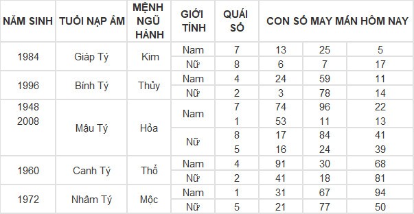 Con số may mắn hôm nay 17/3/2024 12 con giáp: Ai may mắn nhất hôm nay?