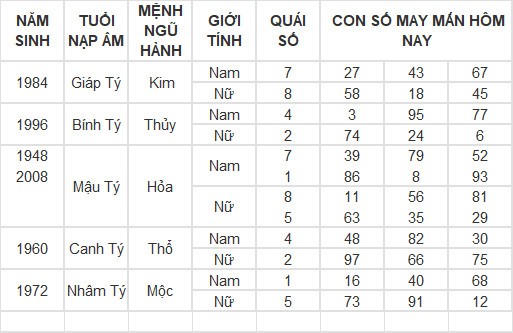 Con số may mắn hôm nay 18/3/2024 12 con giáp: Dậu đổi đời từ những con số?