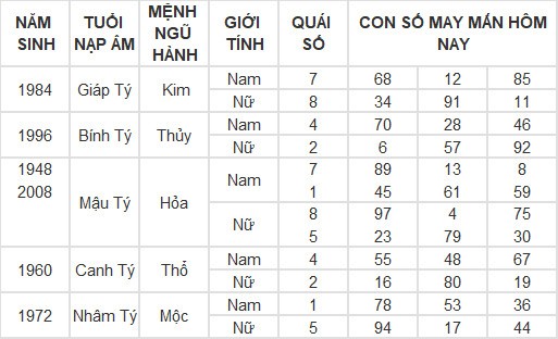 Con số may mắn hôm nay 15/3/2024 12 con giáp: Mùi có thành tài?