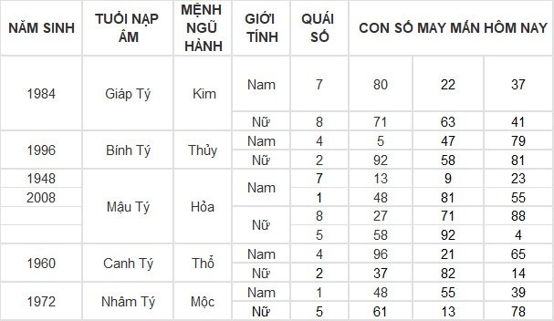 Con số may mắn hôm nay 12/3/2024 12 con giáp: Mùi có thành tài?