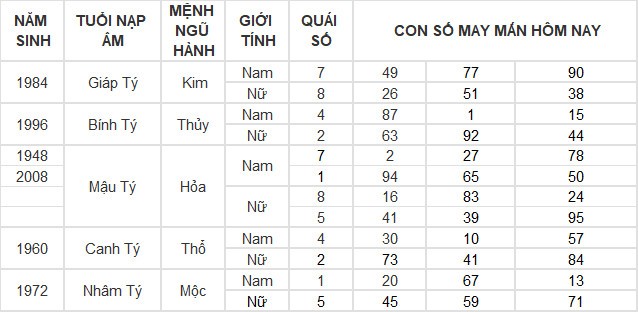 Con số may mắn hôm nay 16/3/2024 12 con giáp: Ngày đại may mắn của tuổi Ngọ