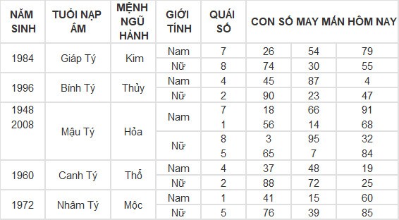 Con số may mắn hôm nay 14/3/2024 12 con giáp: Dãy số tài lộc của tuổi Hợi