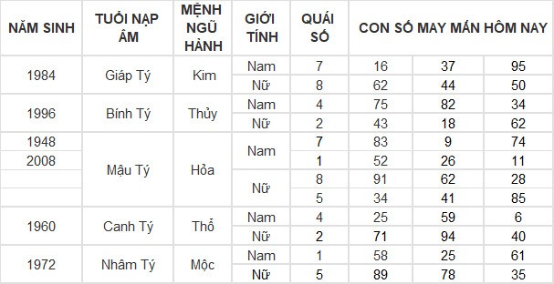 Con số may mắn hôm nay 13/3/2024 12 con giáp: Tỵ may mắn vượt bậc