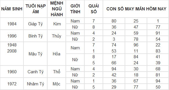 Con số may mắn hôm nay 24/3/2024 12 con giáp: Mão may mắn vượt bậc