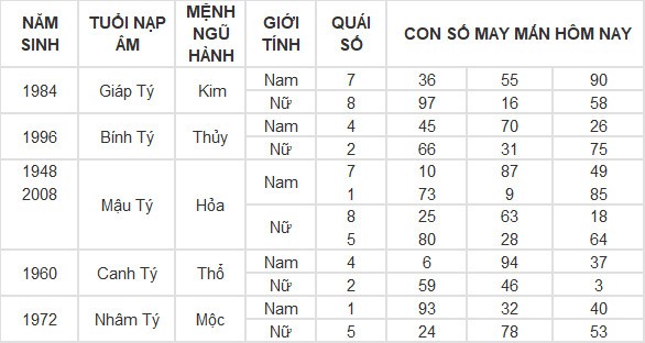 Con số may mắn hôm nay 21/3/2024 12 con giáp: Thìn thần tài gõ cửa