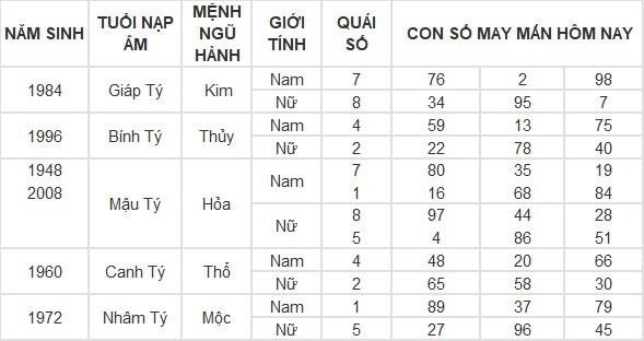 Con số may mắn hôm nay 26/3/2024 12 con giáp: Tỵ gặp được con số của đời mình