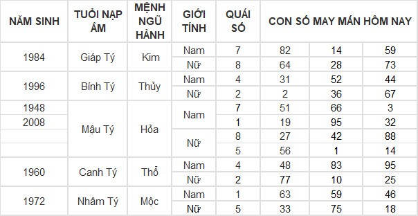 Con số may mắn hôm nay 25/3/2024 12 con giáp: Mùi có thành tài?