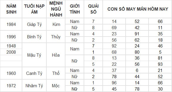 Con số may mắn hôm nay 20/3/2024 12 con giáp: Ai là người may mắn nhất?