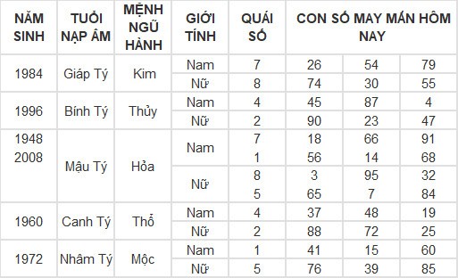 Con số may mắn hôm nay 22/3/2024 12 con giáp: Tý thần may chiếu mệnh