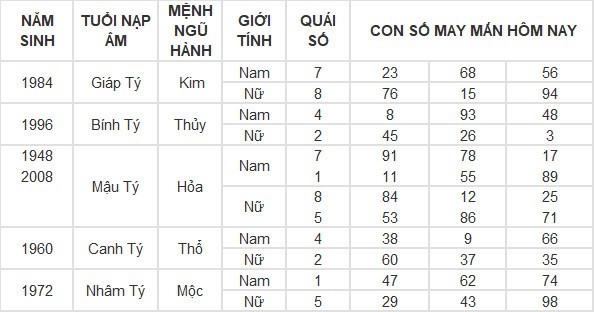 Con số may mắn hôm nay 19/3/2024 12 con giáp: Hợi có đạt được thành công